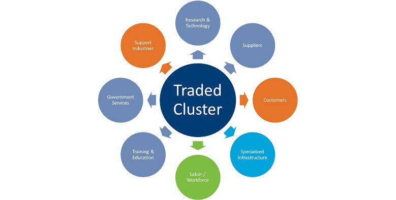 Figure 8 Industry cluster 1