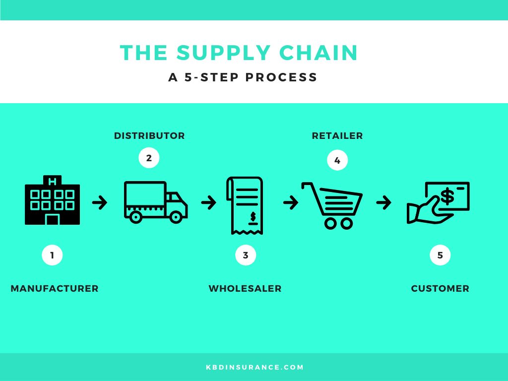Figure 1 Product supply chain players