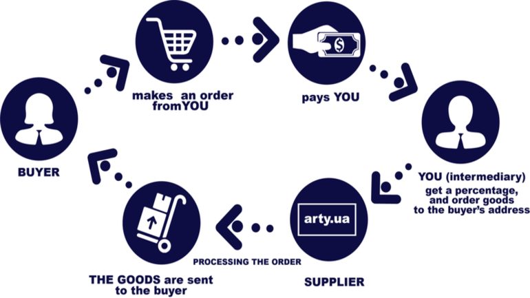Figure 14 How dropshipping works