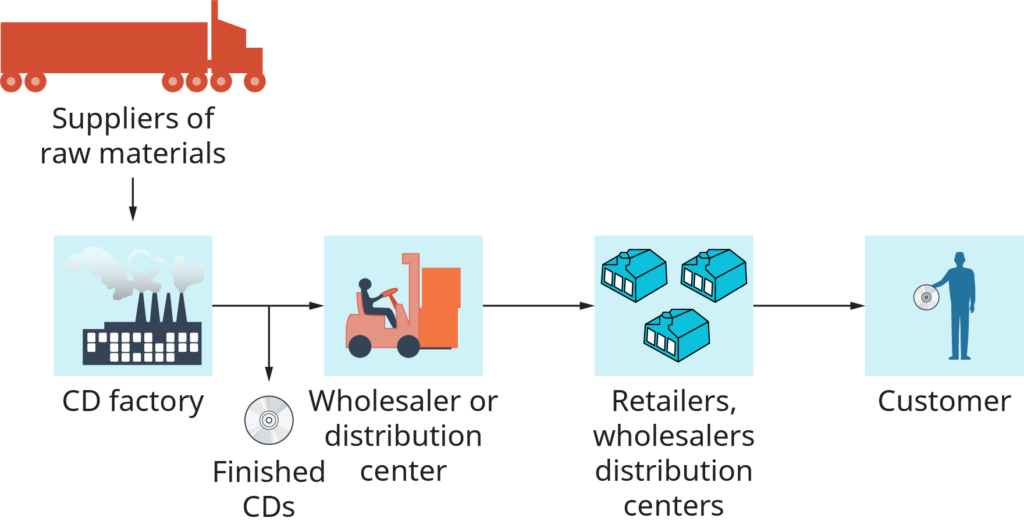 Figure 15 Wholesaler scheme