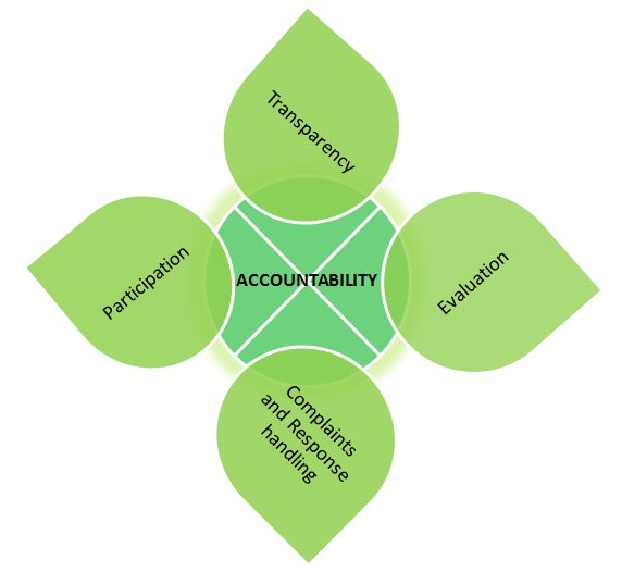 The Definitive FAQ Guide 21 Figure 10 Four characteristics of an accountable manufacturer