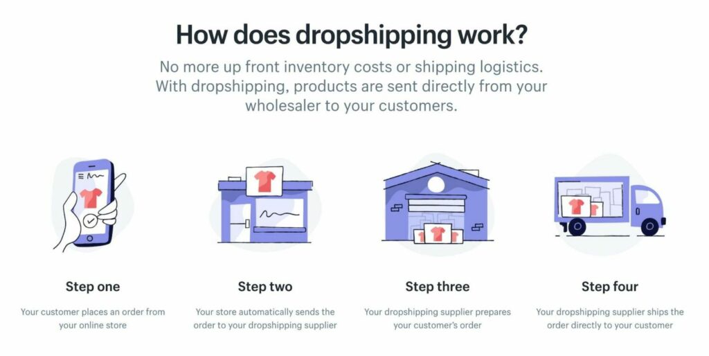 PVC Yoga Mat Factory 22 Figure 11 How dropshipping works