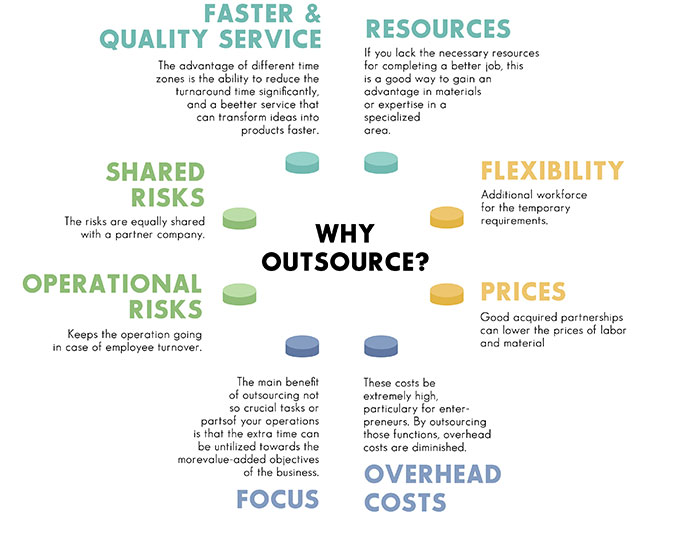 Figure 15 Pros and Cons of Overseas Rubber Manufacturing or Outsourcing
