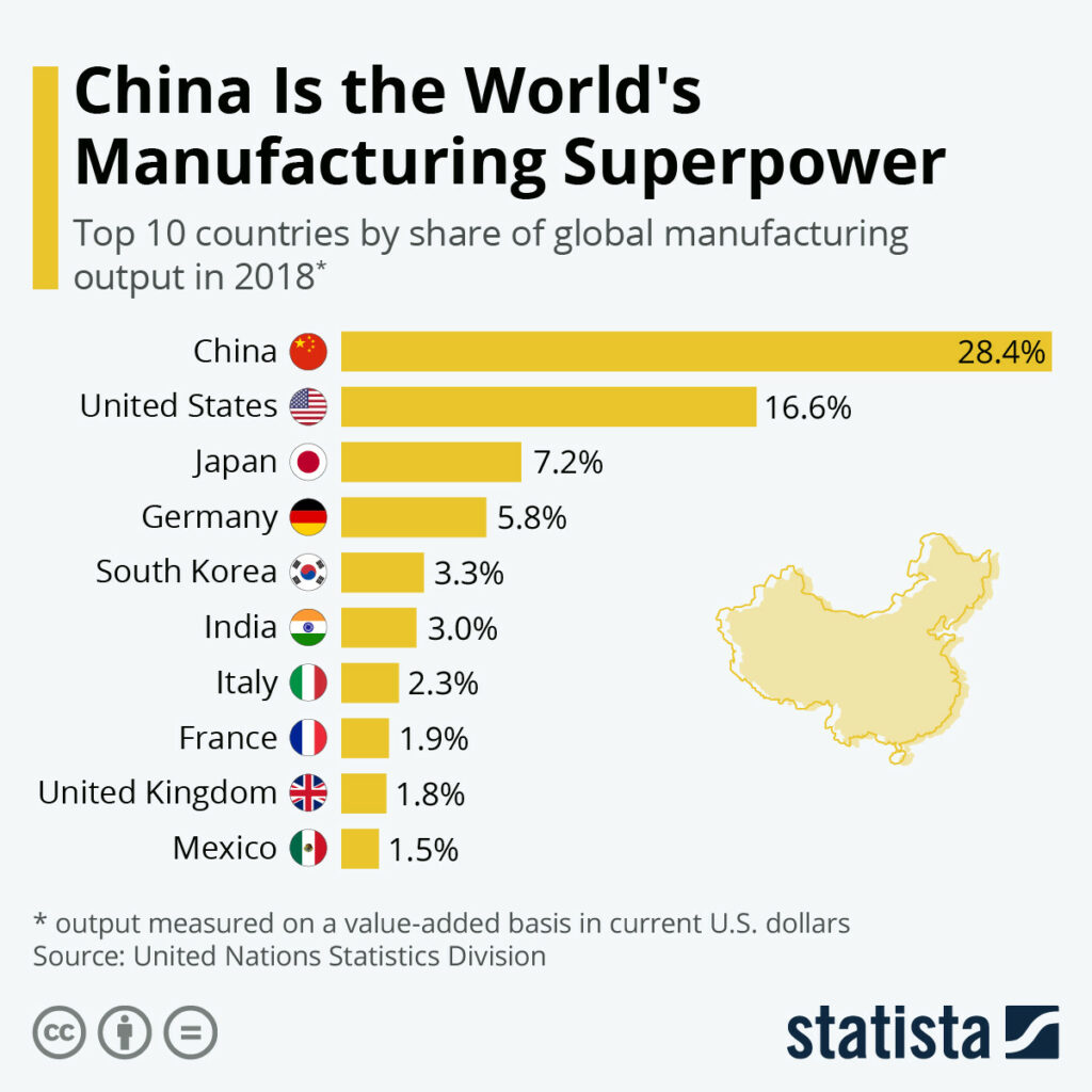 Figuur 16 Groeiende productieactiviteiten in China