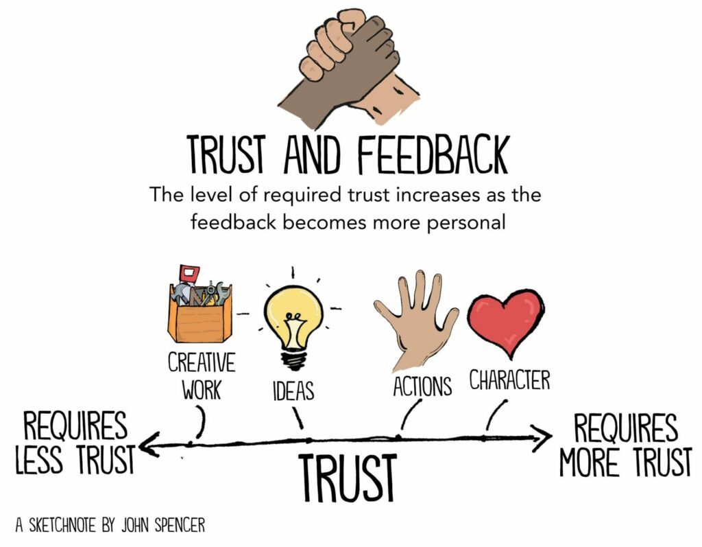 Figure 18 Client Feedback builds Trust