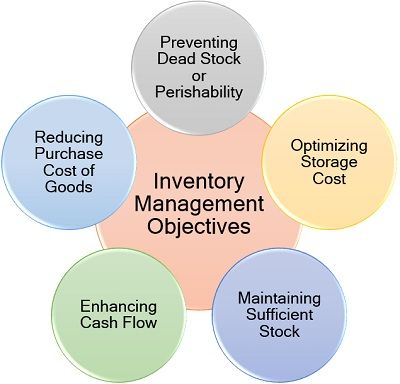 The Definitive FAQ Guide 29 Figure 18 Inventory management objectives