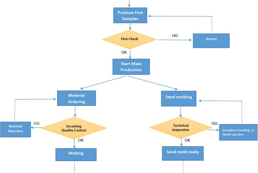 Figure 2 Example of quality control steps of kettlebells manufacturing