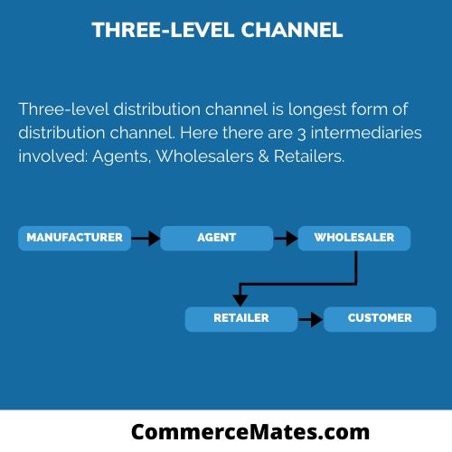 PVC Yoga Mat Factory 14 Figure 3 Three level distribution channel
