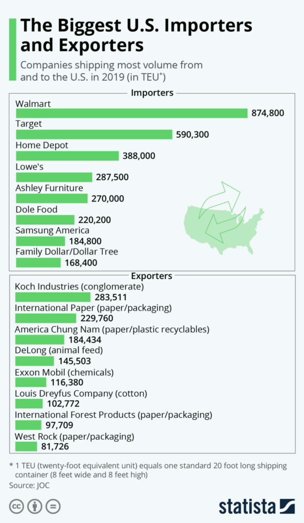 Black Yoga Mat Supplier 15 Figure 4 List of largest US Importers and Exporters according to Statista