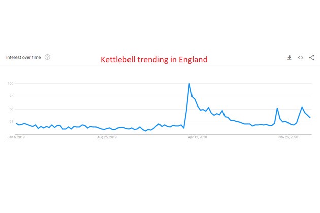 Figure 7 Example of kettlebells market growth