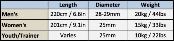 Figure 8 Diameter of barbells