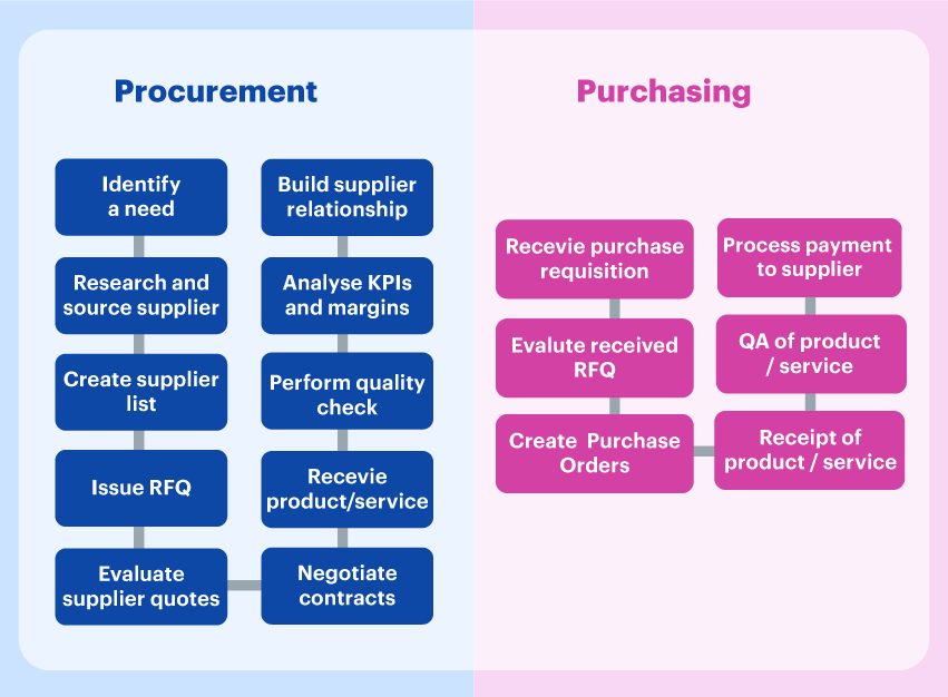 The Definitive FAQ Guide 19 Figure 8 Purchasing and Procurement tasks a sourcing agent can do for you